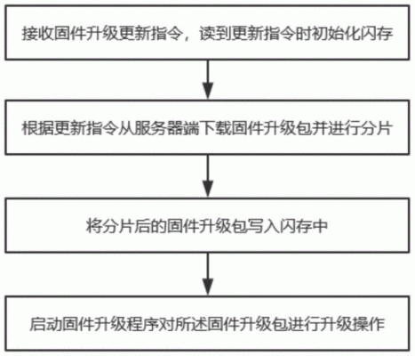 物联网固件升级方案(物联网固件升级方案设计)-图2 物联网固件升级方案(物联网固件升级方案设计)-图2