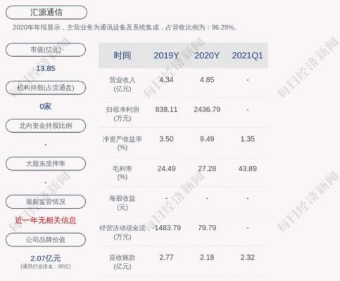 汇源通信盈利（汇源通信业绩）