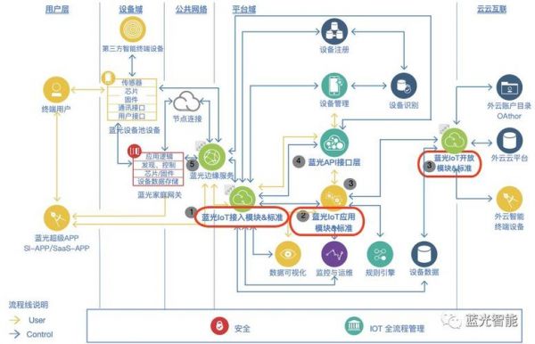 物联网开发教程(物联网开发流程图)-图2 物联网开发教程(物联网开发流程图)-图2