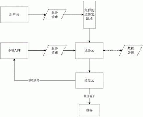 物联网开发教程(物联网开发流程图)-图3 物联网开发教程(物联网开发流程图)-图3