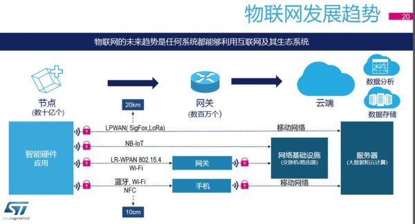 物联网两大主流（物联网两大主流模式）