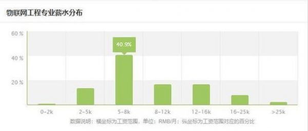 物联网工程刚毕业薪资（物联网工程刚毕业薪资多少）-图1