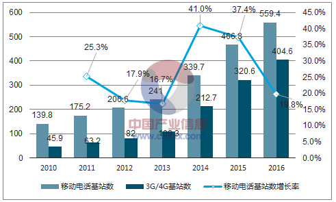 通信行业2016发展趋势（通信行业的发展现状）