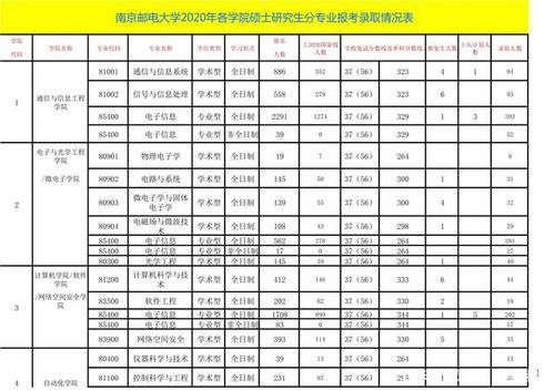 南邮通信考研报录比(南邮通信专业考研分数线)-图1 南邮通信考研报录比(南邮通信专业考研分数线)-图1