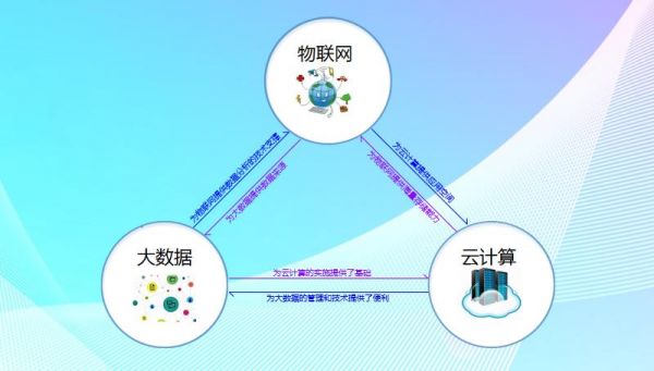 云计算物联网大数据(云计算物联网大数据人工智能的关系)-图1 云计算物联网大数据(云计算物联网大数据人工智能的关系)-图1
