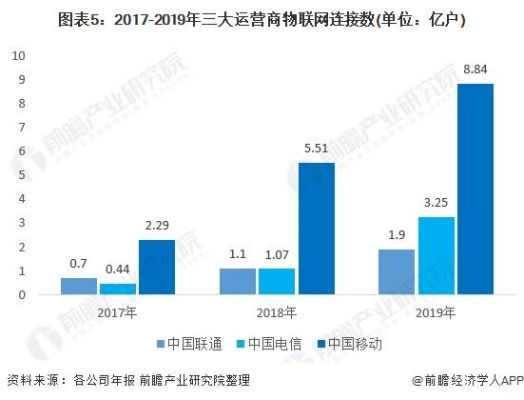 运营商物联网连接数（运营商物联网发展规划）