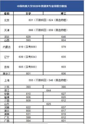 中传通信分数线（中传大学的高考分数线）