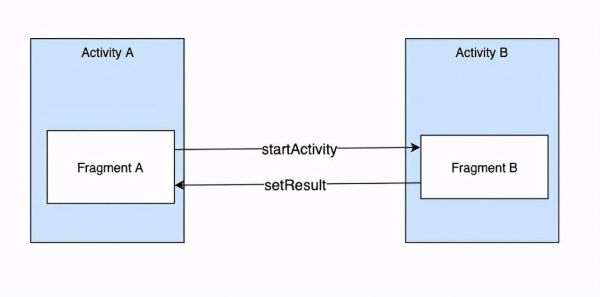 activity之间的通信（activity fragment通信）