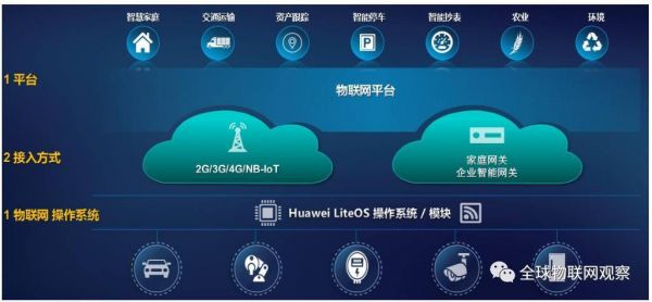 华为物联网选址(华为物联网解决方案)-图3 华为物联网选址(华为物联网解决方案)-图3