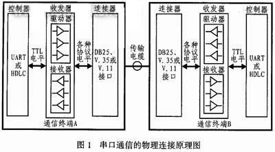 串口通信原理图(串口通信原理图解)-图2 串口通信原理图(串口通信原理图解)-图2
