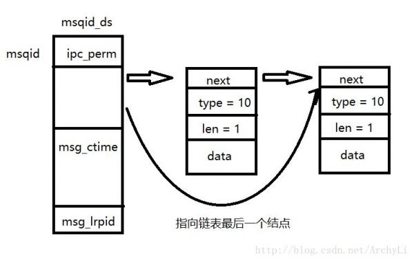 linux进程间通信消息队列(多个进程能否用同一个消息队列进行通信)-图1 linux进程间通信消息队列(多个进程能否用同一个消息队列进行通信)-图1