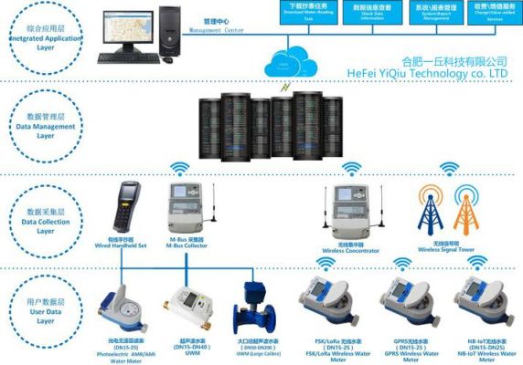 智能抄表人工智能(智能抄表业务,除了需要用到)-图3 智能抄表人工智能(智能抄表业务,除了需要用到)-图3