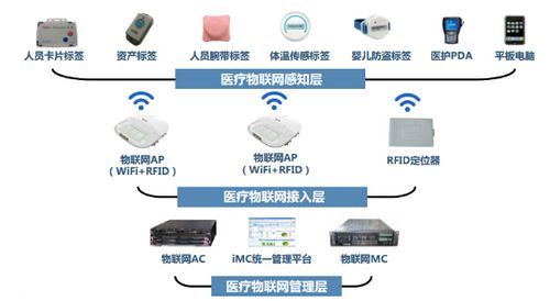 物联网如何改变医疗（物联网在医疗保健中的应用）