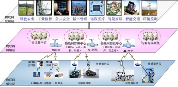 物联网主要传输(物联网传输技术)-图2 物联网主要传输(物联网传输技术)-图2