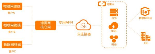 阿里云物联网套件host(阿里云物联网相关产品)-图1 阿里云物联网套件host(阿里云物联网相关产品)-图1