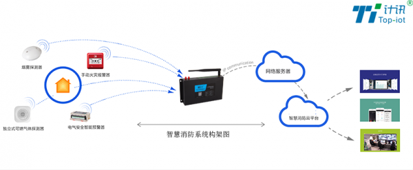 消防物联网信息网关(消防物联网是什么意思?)-图2 消防物联网信息网关(消防物联网是什么意思?)-图2
