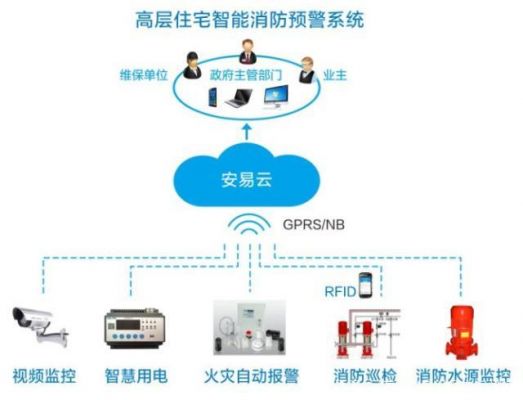 消防物联网信息网关(消防物联网是什么意思?)-图3 消防物联网信息网关(消防物联网是什么意思?)-图3