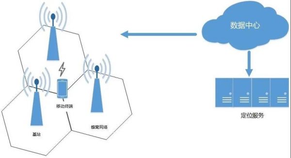 蜂窝物联网定位（蜂窝物联网定位原理）