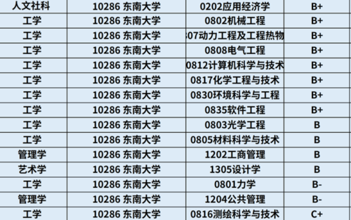 东南大学通信工程研究生（东南大学通信工程研究生毕业薪资）