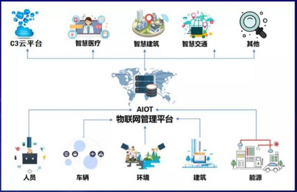 物联网经平台(物联网接入平台)-图3 物联网经平台(物联网接入平台)-图3