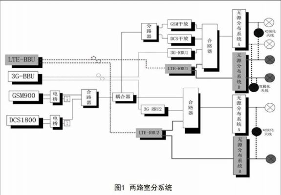 移动通信室内信号覆盖系统（移动信号室内分布）