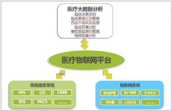 药企物联网方案（物联网在医药领域的应用）