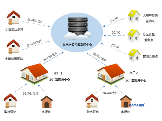 桶装水物联网（桶装水智能配送系统）