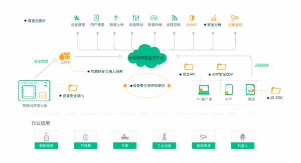 物联网云平台安全性（物联网云计算平台的安全机制）