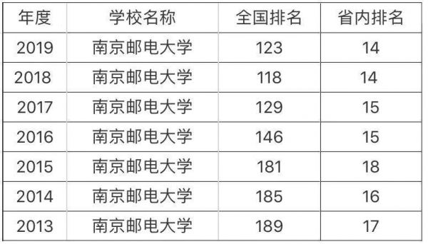 南邮通信（南邮通信工程排名全国第几）