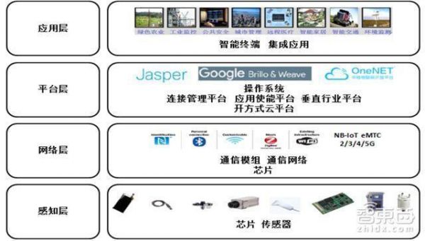物联网应用层(物联网应用层主要包含应用支撑子层)-图2 物联网应用层(物联网应用层主要包含应用支撑子层)-图2