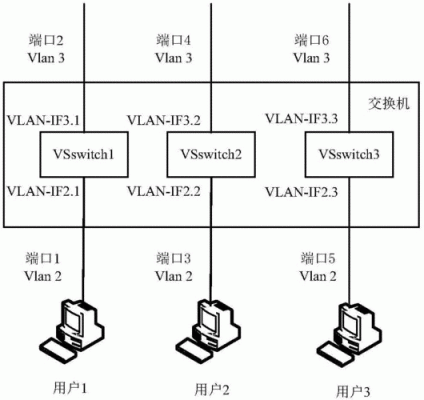 vlan间的三层通信（vlan间三层通信主要的设备以及常见的配置方法）