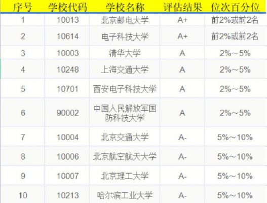 通信高校排名（通信排名大学排名）