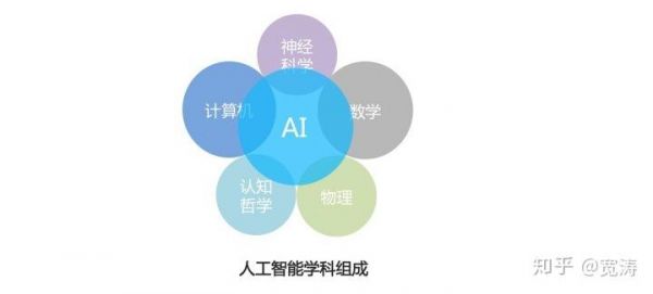 生物交叉学科人工智能（生物学学科交叉例子）