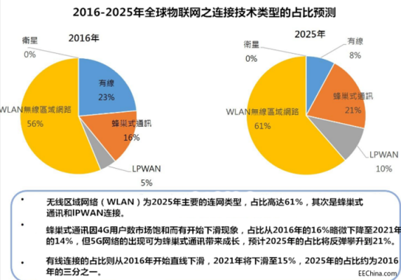 物联网在世界的地位（物联网的社会地位及前景）