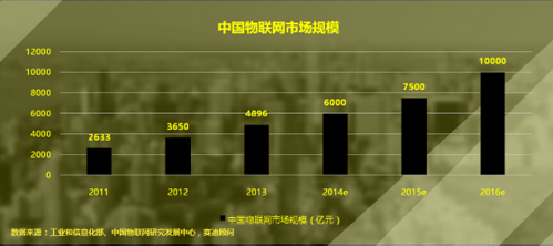 物联网的盈利模式（物联网利润）