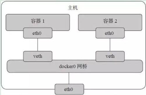 容器间通信(容器之间直接交流非常频繁,应选择的网络模式是)-图3 容器间通信(容器之间直接交流非常频繁,应选择的网络模式是)-图3
