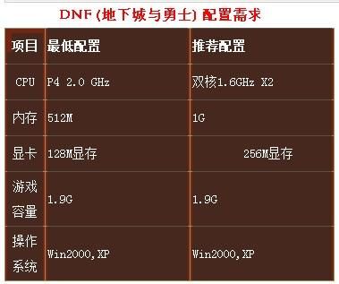 2016dnf电脑配置要求（2016玩dnf需要多大内存）