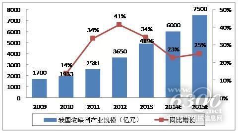 物联网销售情况(物联网销售一般干嘛的)-图2 物联网销售情况(物联网销售一般干嘛的)-图2