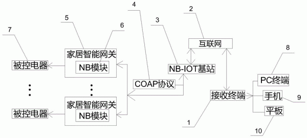 lbs物联网(物联网nblot)-图2 lbs物联网(物联网nblot)-图2