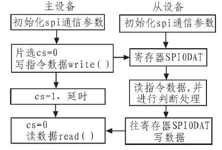 spi通信程序（spi例程）