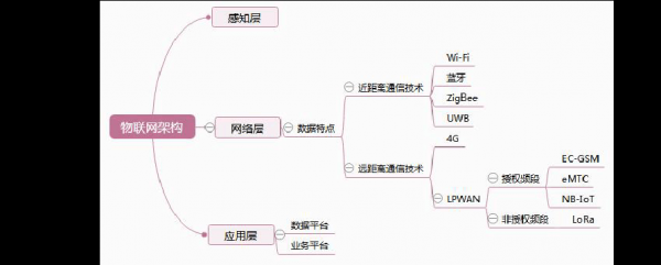 联通物联网报告（联通物联网题库及答案）