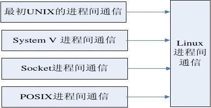 实现进程间通信（进程间通信方法）