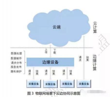 边缘计算云端（边缘云与边缘计算的关系）