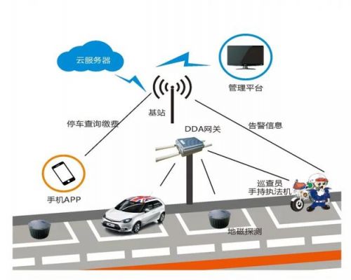 北京市物联网停车(物联网智能停车场)-图2 北京市物联网停车(物联网智能停车场)-图2