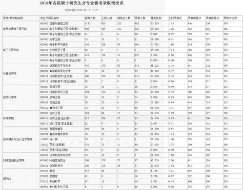 北邮通信报录比(北邮通信工程考研分数)-图1 北邮通信报录比(北邮通信工程考研分数)-图1