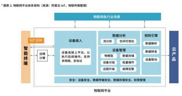 物联网使能平台对应的层是（物联网平台层的主要功能）