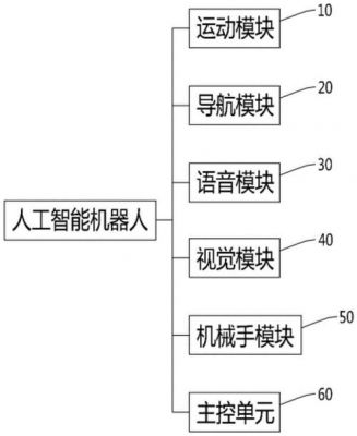 自己设计一款人工智能产品（设计一款人工智能产品并介绍它的特点）