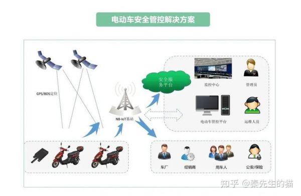 助动车防盗物联网(电动车物联网智能防盗系统)-图1 助动车防盗物联网(电动车物联网智能防盗系统)-图1