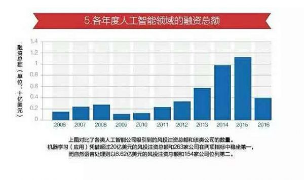 人工智能在中国二（人工智能这几年在中国的发展）
