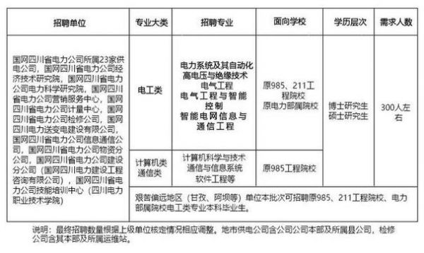 通信类女生考国家电网(国家电网通信专业可以报什么岗位)-图2 通信类女生考国家电网(国家电网通信专业可以报什么岗位)-图2